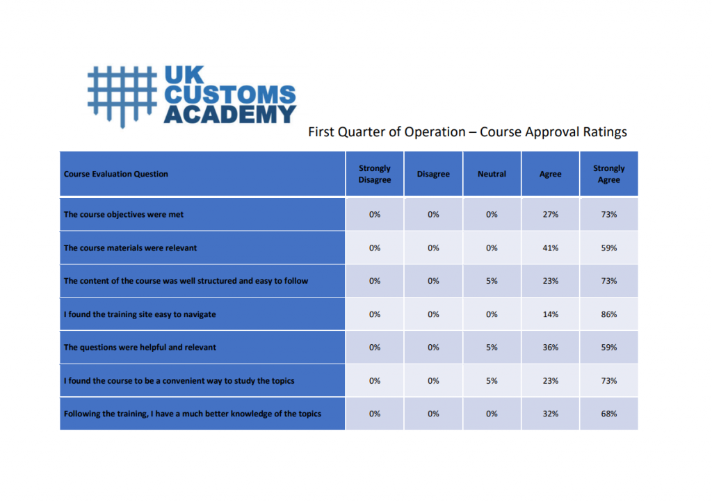 customs academy courses approval